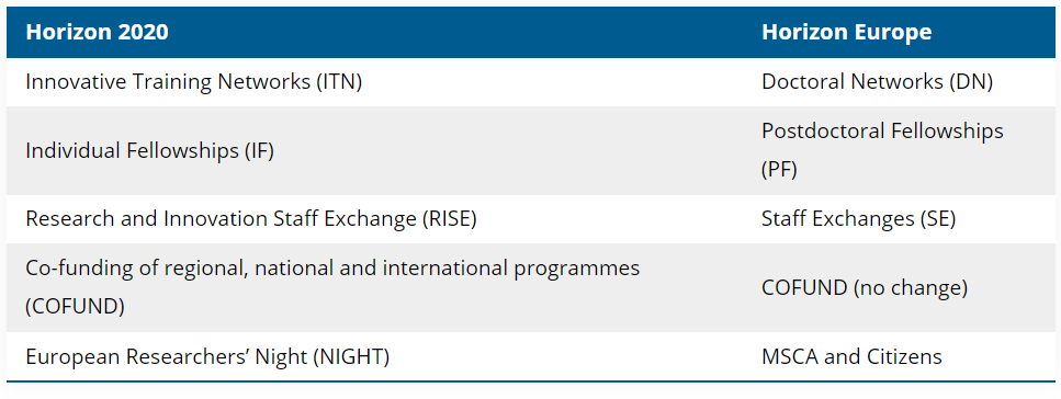 Horizon 2020 marie curie actions compared to Horizon Europe