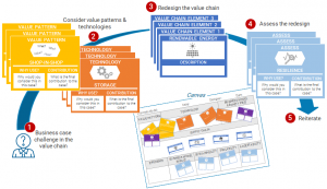 das Business Model Game von PNO Consultants