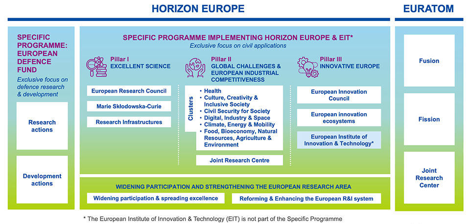 Horizon Europe structure