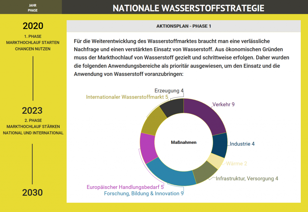 nationale wasserstoffstrategie aktionsplan