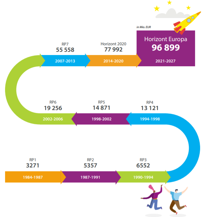 horizon europe budget