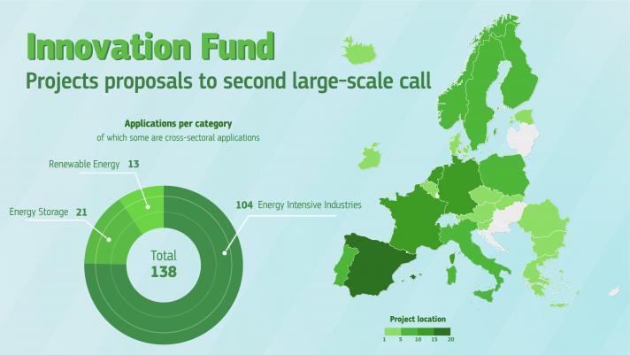 statistik zum 2. Innovation Fund Large-Scale-Call