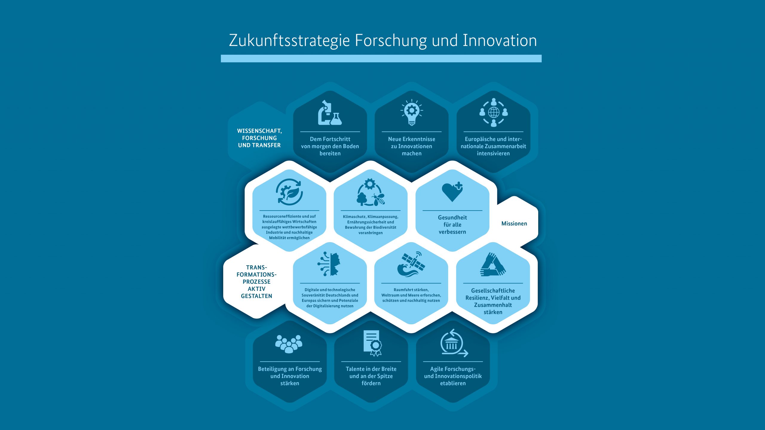 Zukunftsstrategie Forschung und Innovation