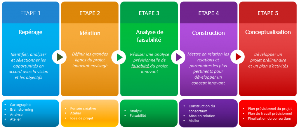 Schéma Développement de projet