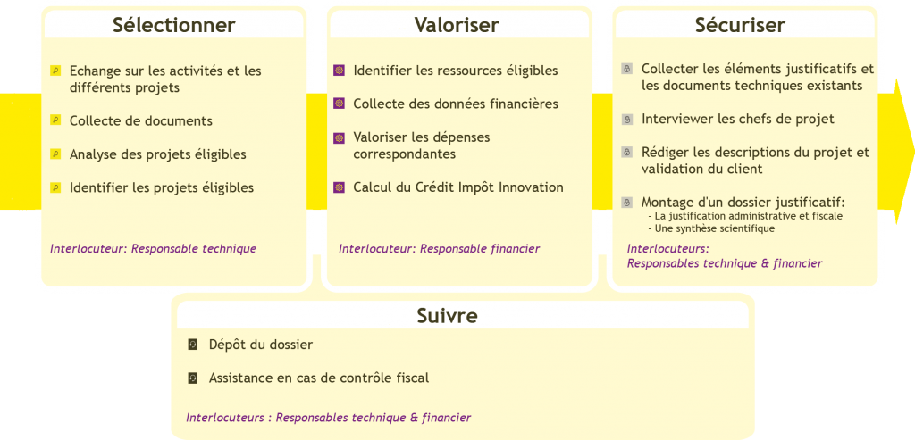 Notre méthode de travail pour le dispositif Crédit Impôt Innovation