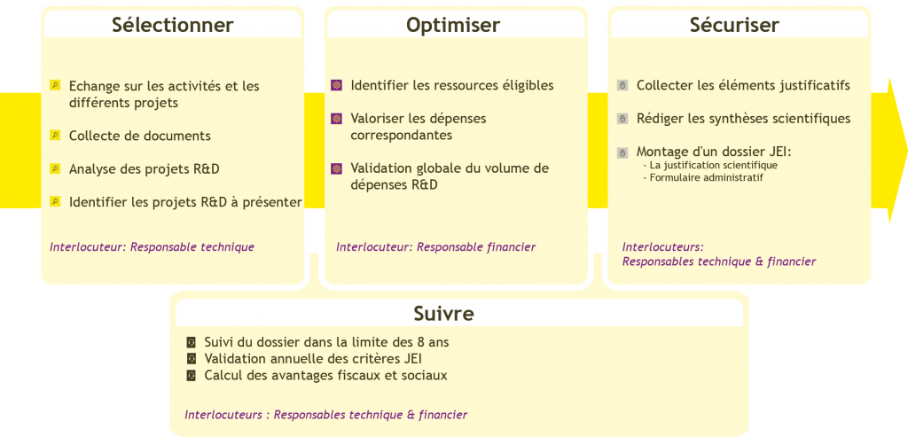 Notre méthode de travail pour le dispositif JEI