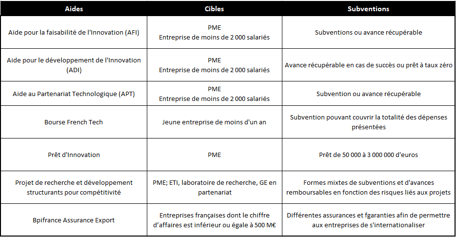 Les aides Bpifrance