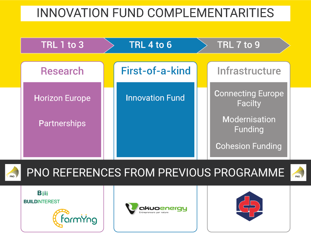 Innovation Fund complementarities