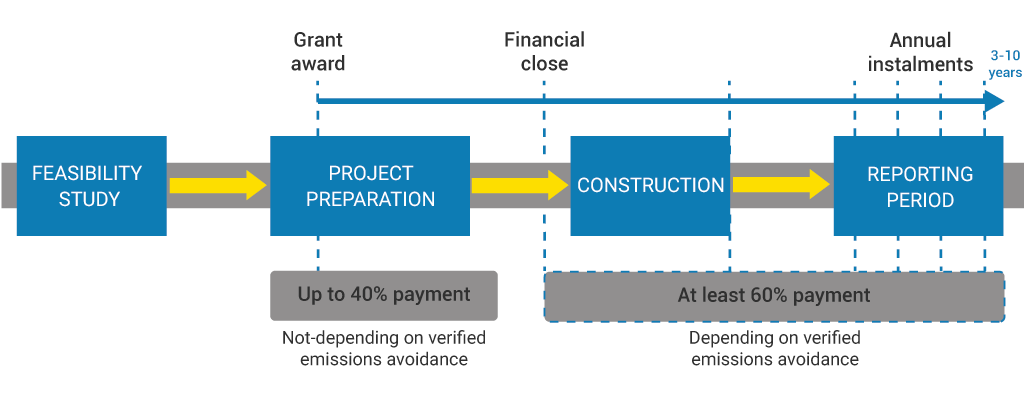 innovation fund grants