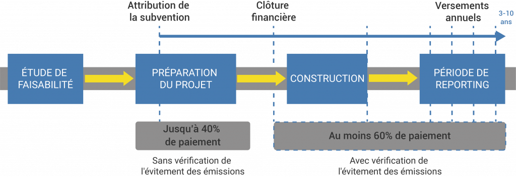 Innovation Fund financement