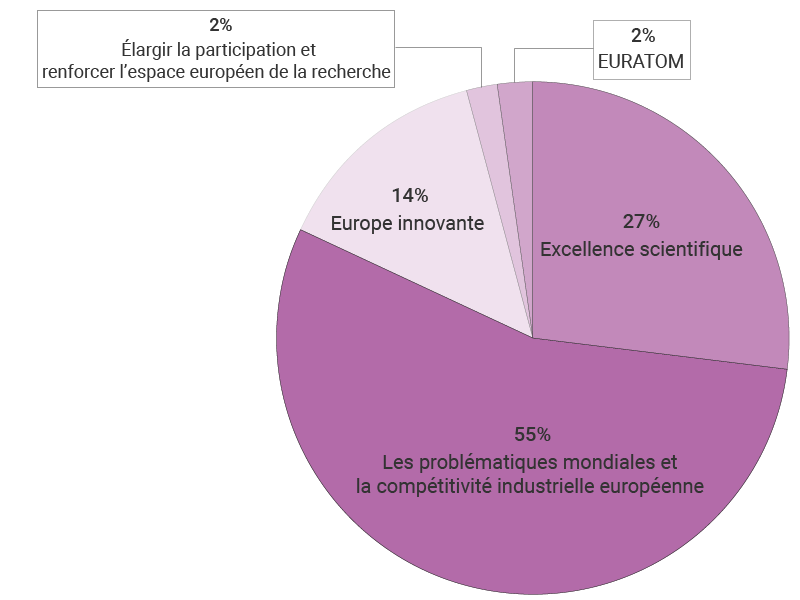 infographie répartition budget horizon europe