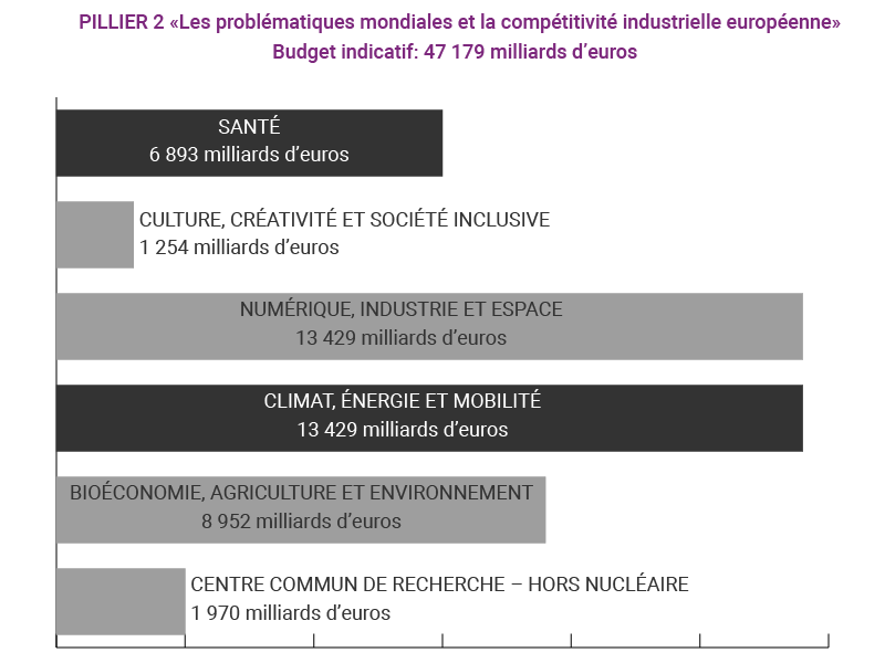 infographie répartition budget pillier 2 Horizon Europe
