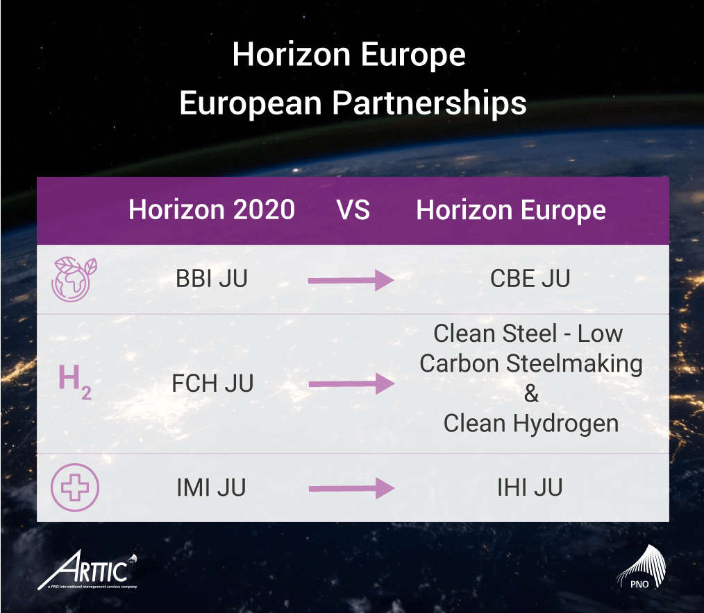 Infographie European-partnerships H2020 Horizon EU-PNO