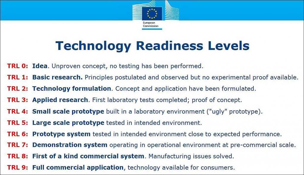 EIC-Accelerator Technology Readiness levels