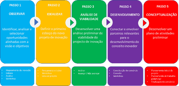 desenvolvimento de projetos