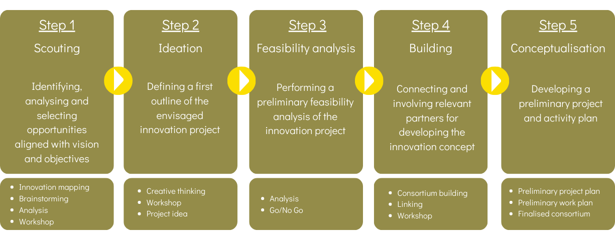 project development step by step overview